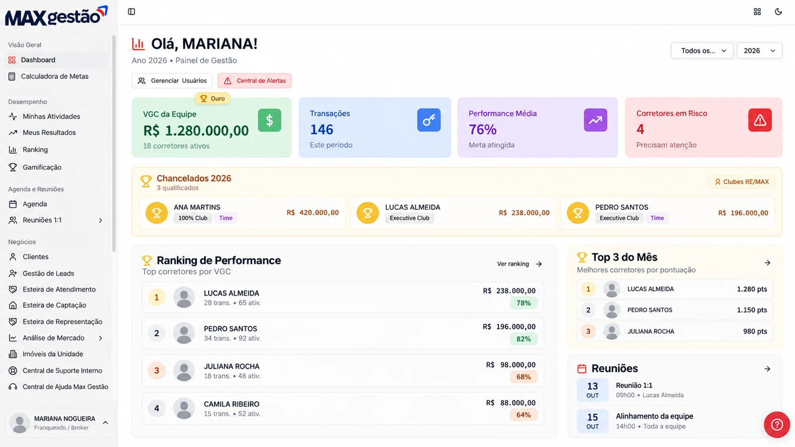 Visão de gestão do Max Gestão com metas, transações e desempenho da equipe